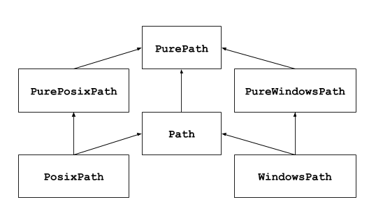 继承关系图显示了 pathlib 中所有可用的类。 最基础的类是 PurePath,它有三个直接子类: PurePosixPath, PureWindowsPath 和 Path。 在这四个类之外,还有两个使用多重继承的类: PosixPath 子类 PurePosixPath 和 Path,以及 WindowsPath 子类 PureWindowsPath 和 Path。
